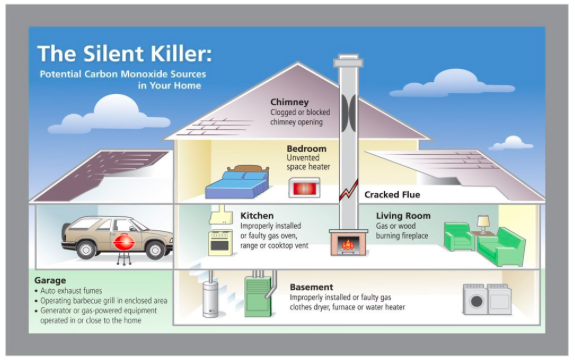 Carbon Monoxide Alarm Position? - Guidance - Kid Safety First